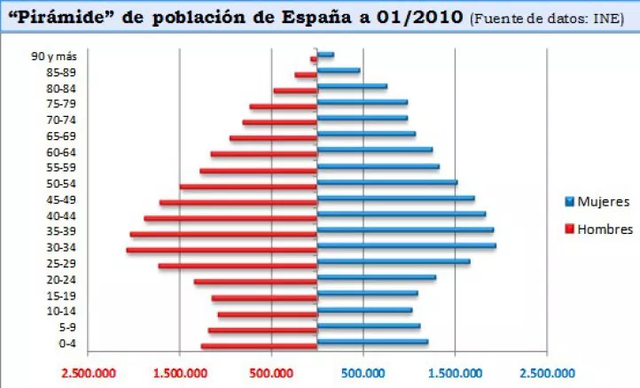 La pirámide demográfica de España
